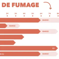 Graphique indiquant le temps de fumage pour divers aliments. Le porc nécessite un temps de fumage de 3x, soit environ 9 heures.