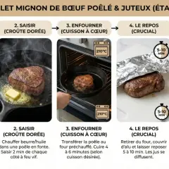 Étapes pour un filet mignon poêlé et juteux : préparation, saisie, cuisson au four, repos, puis dégustation avec sauce et garnitures.