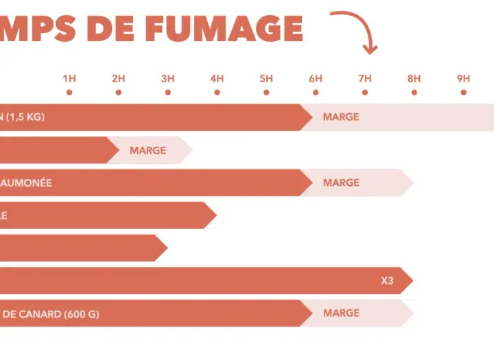 Graphique indiquant le temps de fumage pour divers aliments. Le porc nécessite un temps de fumage de 3x, soit environ 9 heures.
