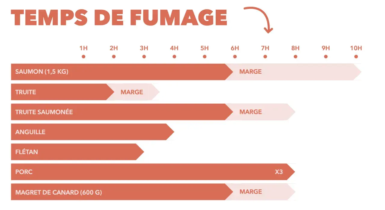 Graphique indiquant le temps de fumage pour divers aliments. Le porc nécessite un temps de fumage de 3x, soit environ 9 heures.