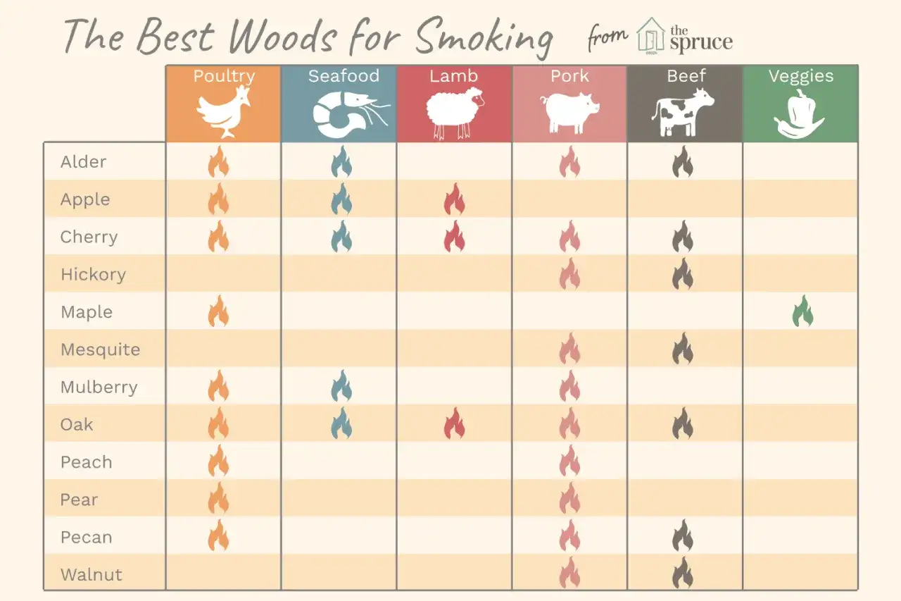 Tableau comparatif des bois pour fumoir : aulne, pommier, cerisier, hickory, érable, mesquite, mûrier, chêne, pêcher, poirier, pécan, noyer.